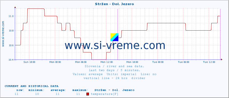  :: Stržen - Dol. Jezero :: temperature | flow | height :: last two days / 5 minutes.