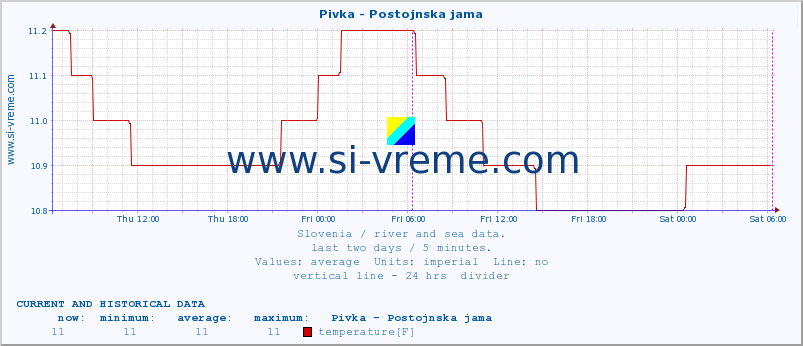  :: Pivka - Postojnska jama :: temperature | flow | height :: last two days / 5 minutes.