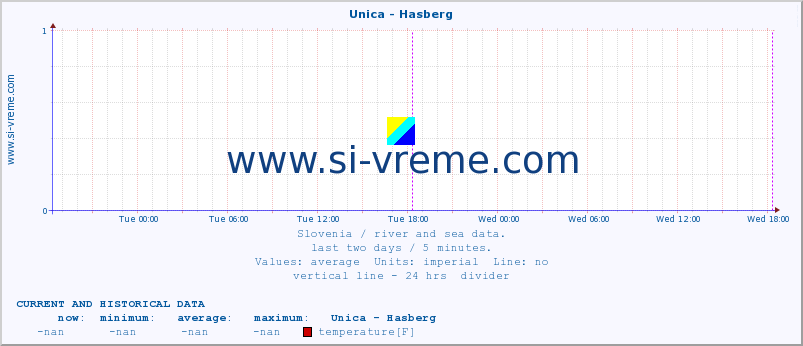  :: Unica - Hasberg :: temperature | flow | height :: last two days / 5 minutes.