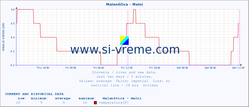  :: Malenščica - Malni :: temperature | flow | height :: last two days / 5 minutes.