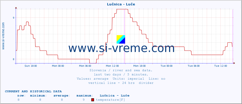  :: Lučnica - Luče :: temperature | flow | height :: last two days / 5 minutes.