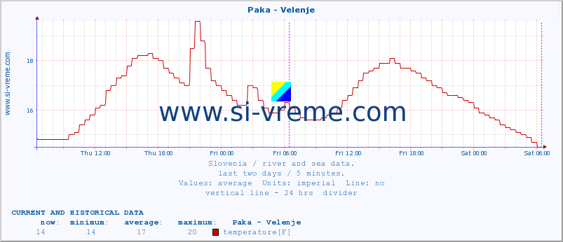  :: Paka - Velenje :: temperature | flow | height :: last two days / 5 minutes.