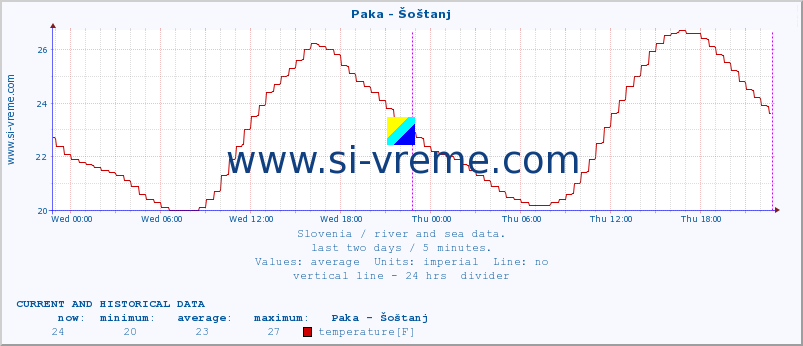  :: Paka - Šoštanj :: temperature | flow | height :: last two days / 5 minutes.