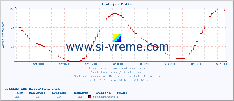  :: Hudinja - Polže :: temperature | flow | height :: last two days / 5 minutes.