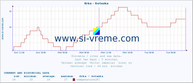  :: Krka - Soteska :: temperature | flow | height :: last two days / 5 minutes.