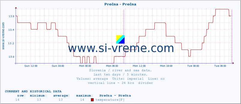  :: Prečna - Prečna :: temperature | flow | height :: last two days / 5 minutes.