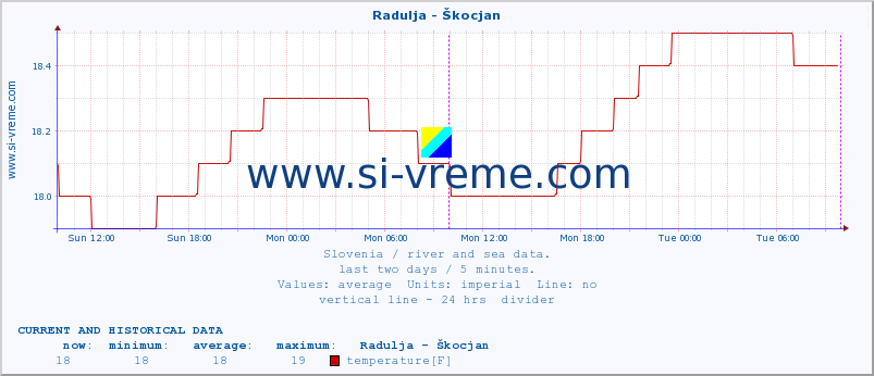  :: Radulja - Škocjan :: temperature | flow | height :: last two days / 5 minutes.