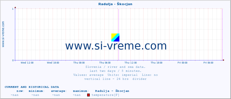  :: Radulja - Škocjan :: temperature | flow | height :: last two days / 5 minutes.