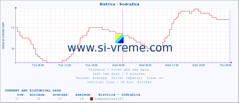  :: Bistrica - Sodražica :: temperature | flow | height :: last two days / 5 minutes.