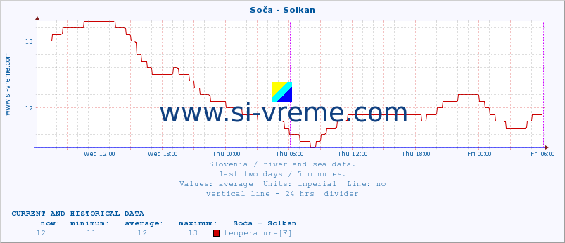  :: Soča - Solkan :: temperature | flow | height :: last two days / 5 minutes.