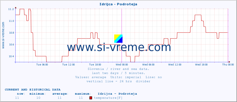  :: Idrijca - Podroteja :: temperature | flow | height :: last two days / 5 minutes.