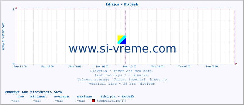  :: Idrijca - Hotešk :: temperature | flow | height :: last two days / 5 minutes.