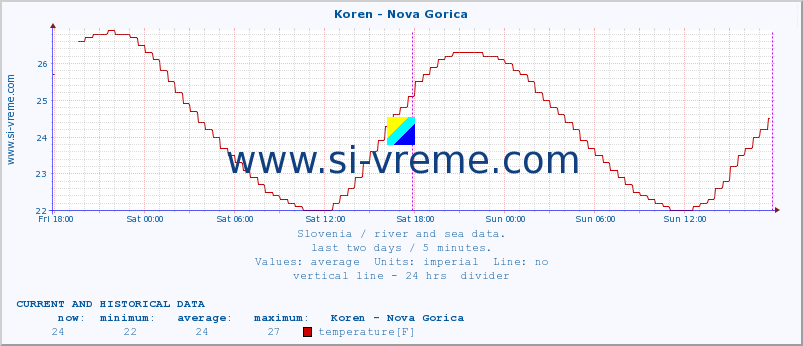  :: Koren - Nova Gorica :: temperature | flow | height :: last two days / 5 minutes.