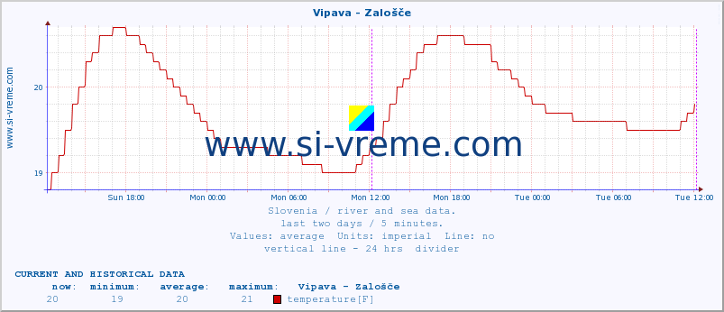  :: Vipava - Zalošče :: temperature | flow | height :: last two days / 5 minutes.