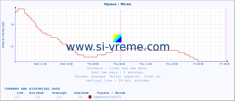  :: Vipava - Miren :: temperature | flow | height :: last two days / 5 minutes.