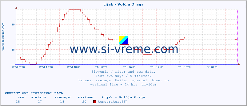  :: Lijak - Volčja Draga :: temperature | flow | height :: last two days / 5 minutes.