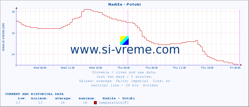  :: Nadiža - Potoki :: temperature | flow | height :: last two days / 5 minutes.