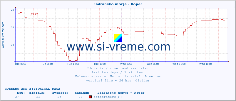  :: Jadransko morje - Koper :: temperature | flow | height :: last two days / 5 minutes.