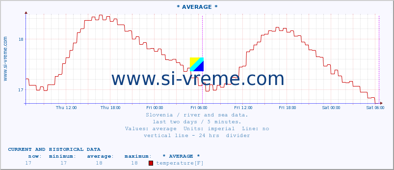  :: * AVERAGE * :: temperature | flow | height :: last two days / 5 minutes.