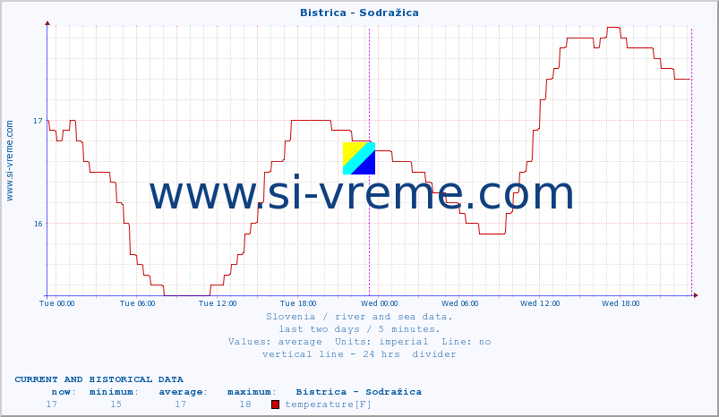  :: Bistrica - Sodražica :: temperature | flow | height :: last two days / 5 minutes.