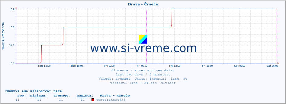  :: Drava - Črneče :: temperature | flow | height :: last two days / 5 minutes.