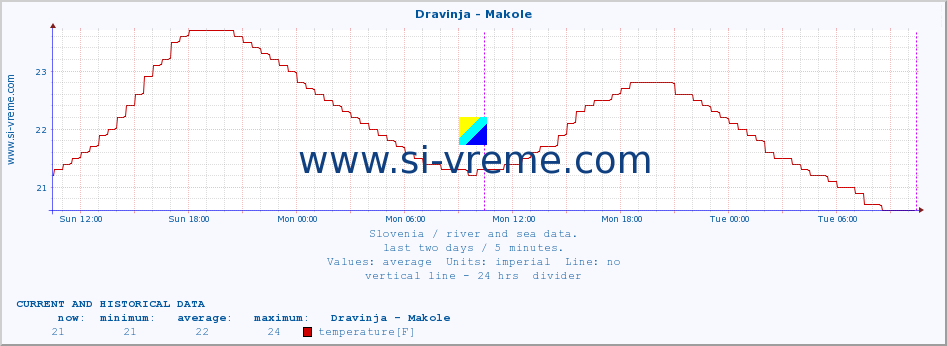  :: Dravinja - Makole :: temperature | flow | height :: last two days / 5 minutes.