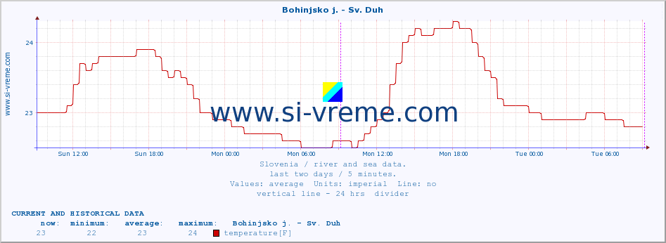  :: Bohinjsko j. - Sv. Duh :: temperature | flow | height :: last two days / 5 minutes.