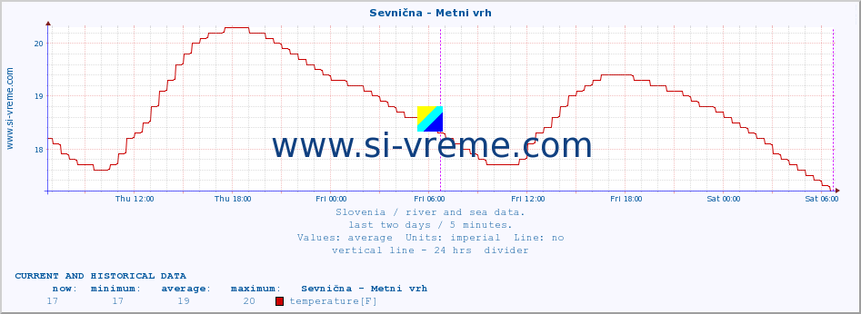  :: Sevnična - Metni vrh :: temperature | flow | height :: last two days / 5 minutes.