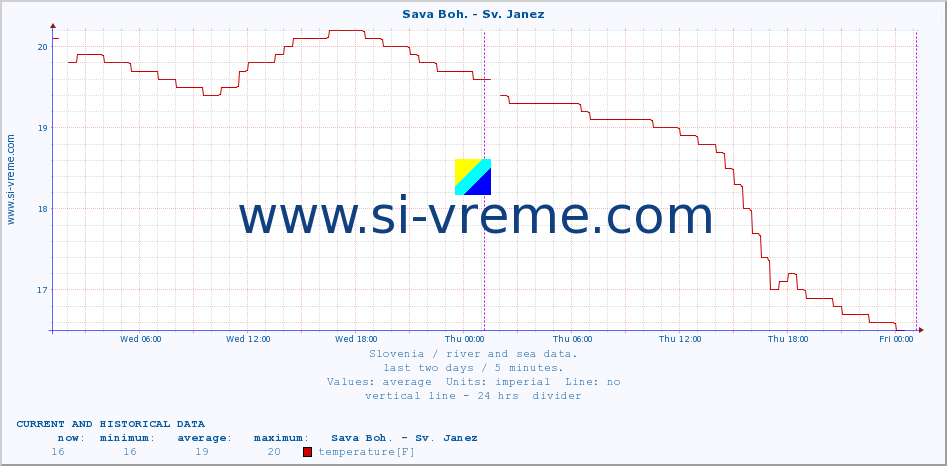  :: Sava Boh. - Sv. Janez :: temperature | flow | height :: last two days / 5 minutes.