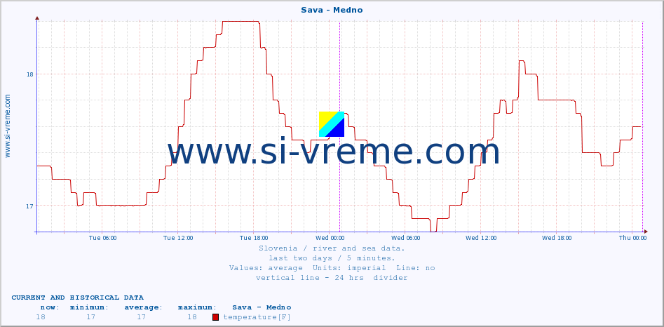  :: Sava - Medno :: temperature | flow | height :: last two days / 5 minutes.