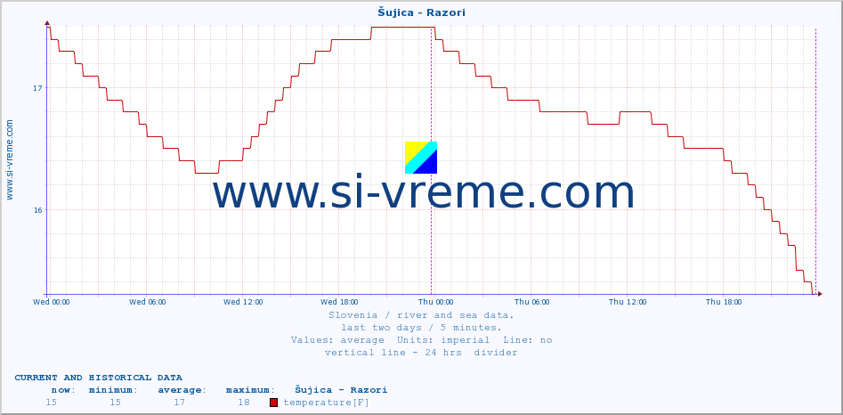  :: Šujica - Razori :: temperature | flow | height :: last two days / 5 minutes.