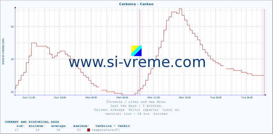  :: Cerknica - Cerkno :: temperature | flow | height :: last two days / 5 minutes.