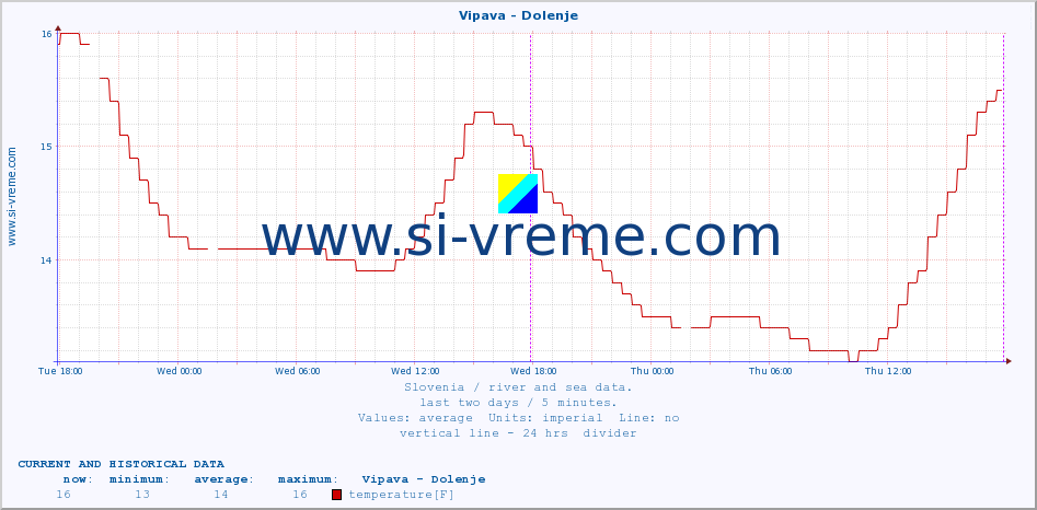  :: Vipava - Dolenje :: temperature | flow | height :: last two days / 5 minutes.