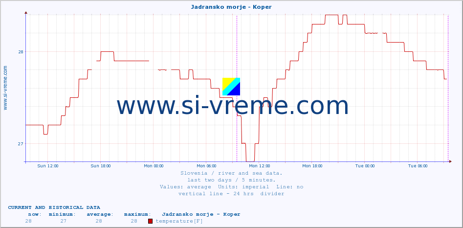  :: Jadransko morje - Koper :: temperature | flow | height :: last two days / 5 minutes.