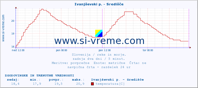 POVPREČJE :: Ivanjševski p. - Središče :: temperatura | pretok | višina :: zadnja dva dni / 5 minut.