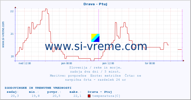 POVPREČJE :: Drava - Ptuj :: temperatura | pretok | višina :: zadnja dva dni / 5 minut.