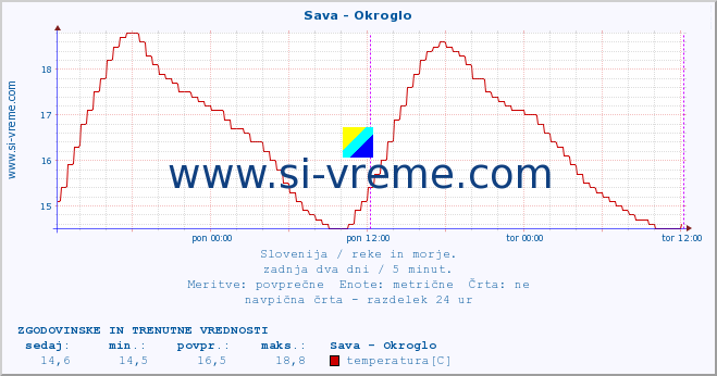 POVPREČJE :: Sava - Okroglo :: temperatura | pretok | višina :: zadnja dva dni / 5 minut.