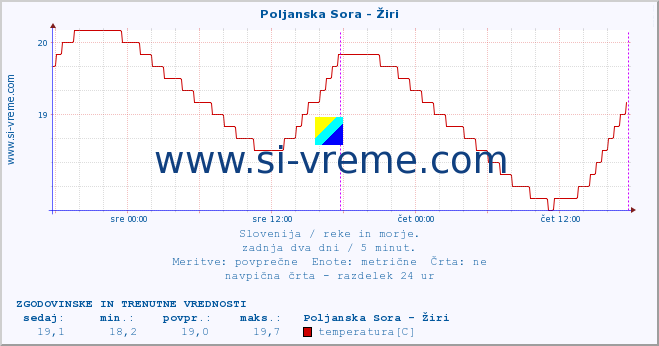 POVPREČJE :: Poljanska Sora - Žiri :: temperatura | pretok | višina :: zadnja dva dni / 5 minut.