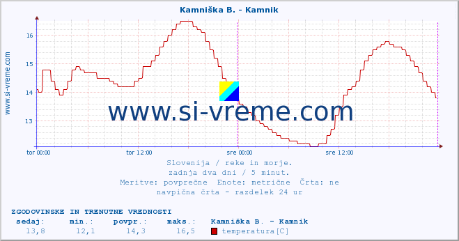 POVPREČJE :: Kamniška B. - Kamnik :: temperatura | pretok | višina :: zadnja dva dni / 5 minut.