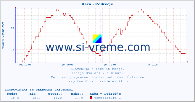 POVPREČJE :: Rača - Podrečje :: temperatura | pretok | višina :: zadnja dva dni / 5 minut.