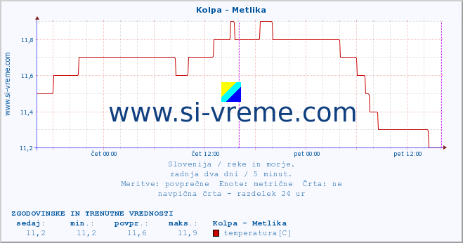 POVPREČJE :: Kolpa - Metlika :: temperatura | pretok | višina :: zadnja dva dni / 5 minut.