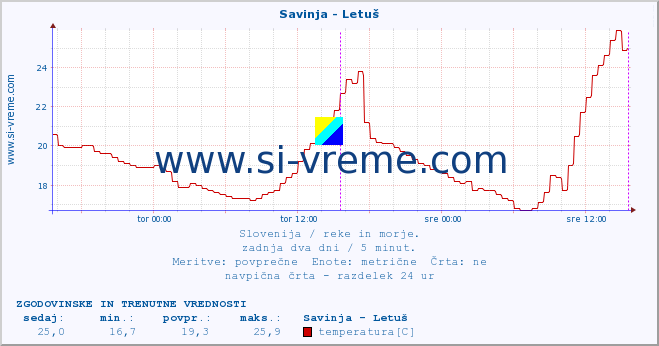 POVPREČJE :: Savinja - Letuš :: temperatura | pretok | višina :: zadnja dva dni / 5 minut.