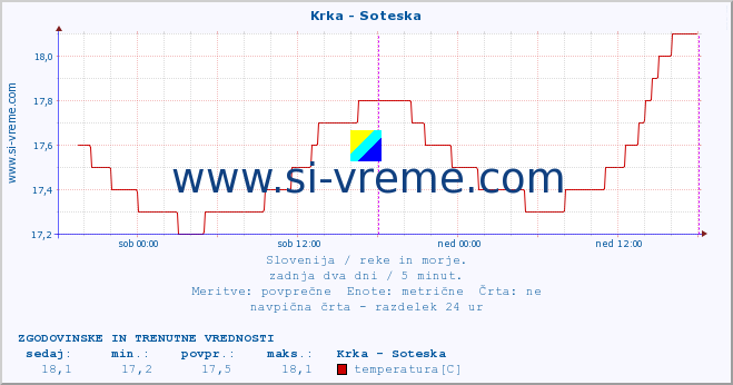 POVPREČJE :: Krka - Soteska :: temperatura | pretok | višina :: zadnja dva dni / 5 minut.