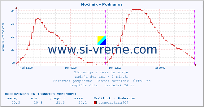 POVPREČJE :: Močilnik - Podnanos :: temperatura | pretok | višina :: zadnja dva dni / 5 minut.