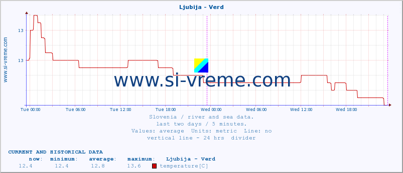  :: Ljubija - Verd :: temperature | flow | height :: last two days / 5 minutes.