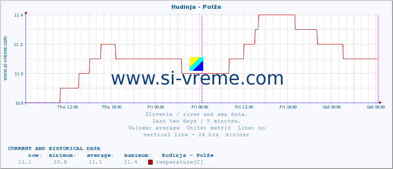  :: Hudinja - Polže :: temperature | flow | height :: last two days / 5 minutes.