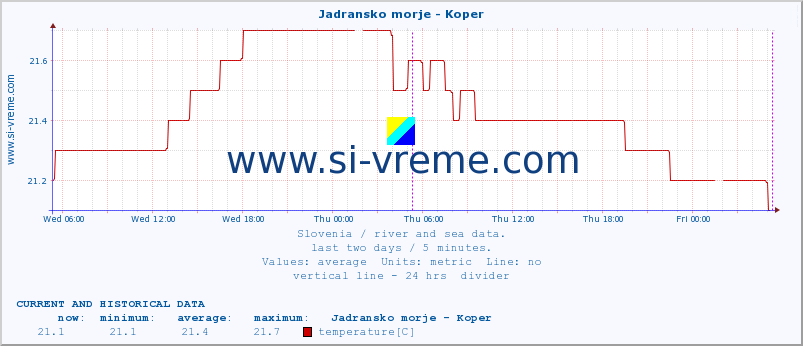  :: Jadransko morje - Koper :: temperature | flow | height :: last two days / 5 minutes.