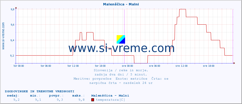 POVPREČJE :: Malenščica - Malni :: temperatura | pretok | višina :: zadnja dva dni / 5 minut.