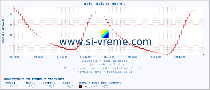 POVPREČJE :: Bača - Bača pri Modreju :: temperatura | pretok | višina :: zadnja dva dni / 5 minut.