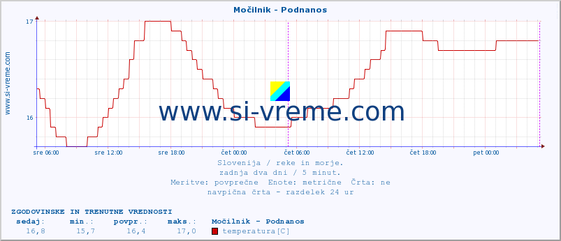 POVPREČJE :: Močilnik - Podnanos :: temperatura | pretok | višina :: zadnja dva dni / 5 minut.